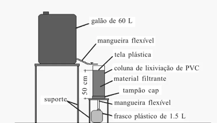 Figura 1.  Desenho esquemático da estrutura montada para execução da filtragem da água residuária de suinocultura e da coleta do efluente dos filtros