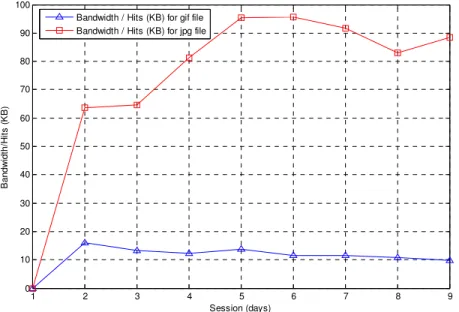 Figure 9. Comparison between Bandwidth/Hits (KB) for JPG and GIF Files