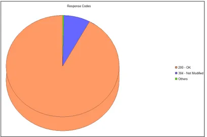 Figure 2. Grouping of Visitors based on Response Code  5.2.3. Filtering 