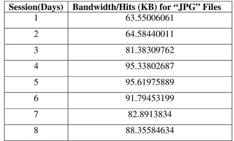 Table 3.Bandwidth/Hits for “JPG” Files  Session(Days)  Bandwidth/Hits (KB) for “JPG” Files 