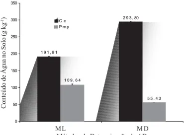 Figura 1. Conteúdo de água no solo em capacidade de campo (Cc) e em ponto de murchamento permanente (Pmp) determinado pelo método de laboratório (ML) e pelo método direto (MD)