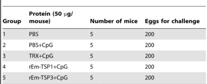 Table 1. Intranasal vaccination groups used for experimental I.