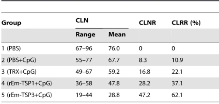 Table 3. Cyst lesion numbers and reductions achieved in experiment I. Group CLN CLNR CLRR (%) Range Mean 1 (PBS) 67–96 76.0 0 0 2 (PBS+CpG) 55–77 67.7 8.3 10.9 3 (TRX+CpG) 49–67 59.2 16.8 22.1 4 (rEm-TSP1+CpG) 36–58 47.8 28.2 37.1 5 (rEm-TSP3+CpG) 19–44 28