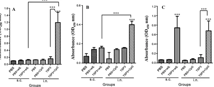 Table 5. IgG1 and IgG2a antibody profiles post-s.c. and -i.n. vaccination with rEm-TSP3.