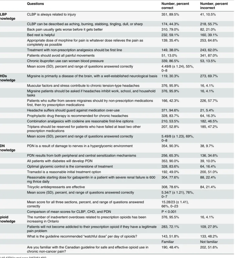 Table 2. Proportion of correct and incorrect answers to knowledge questions on Chronic Low Back Pain (CLBP), Chronic Headache Disorders (CHDs) and Peripheral Diabetic neuropathy (PDN).