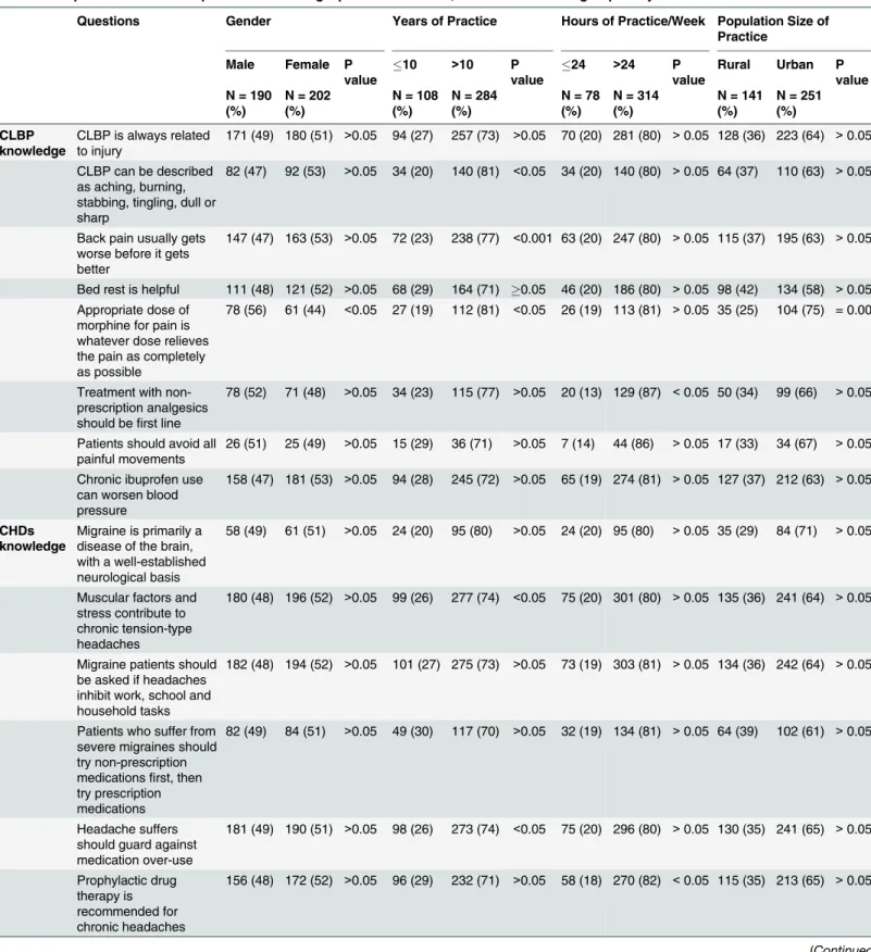 Table 3. Proportion of correct responses to knowledge questions on CLBP, CHDs and PDN: Subgroup Analysis