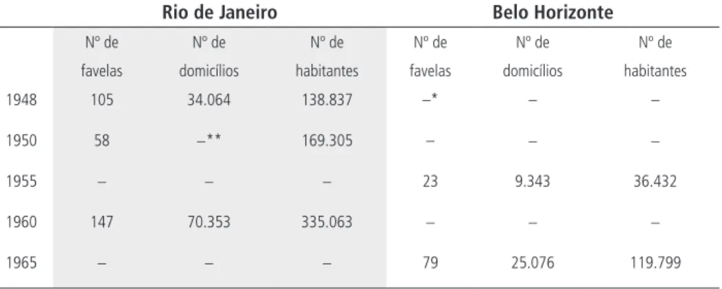 Tabela I - Habitantes, domicílios e favelas em censos  no Rio de Janeiro e em Belo Horizonte 1