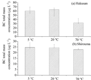Figure 1a and b show the median total mass concentration of BC in the melted Hakusan and Shirouma snow samples,  re-spectively