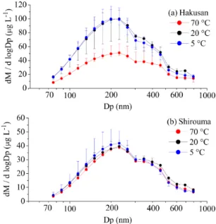 Figure 2. Mass size distribution of BC in (a) Hakusan and (b) Shi- Shi-rouma snow samples melted at 5, 20, and 70 ◦ C, where M and Dp denote the mass and diameter of a BC particle, respectively.