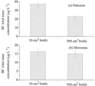 Figure 6. Size distribution of the BC mass concentration in (a) Hakusan and (b) Shirouma snow samples melted in 30 cm 3  bot-tles and a 500 cm 3 bottle.