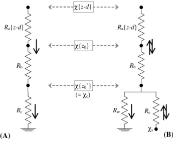 Fig. A1. Schematic representations of (A) the canopy resistance R c model, and (B) the one-layer canopy compensation point χ s −R w model by Sutton et al