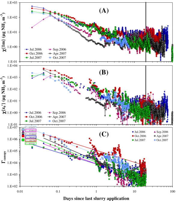 Fig. 2. Temporal dynamics of NH 3 concentration following cattle slurry spreading, (A) at the reference height in the surface layer (z−d=1 m); (B) at canopy level χ{z ′ 0 }; and (C) bulk canopy emission potential Ŵ canopy , derived from χ{z ′ 0 }, for 6 fe