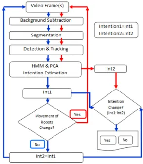 Fig. 3.  Flow chart of the overall system 