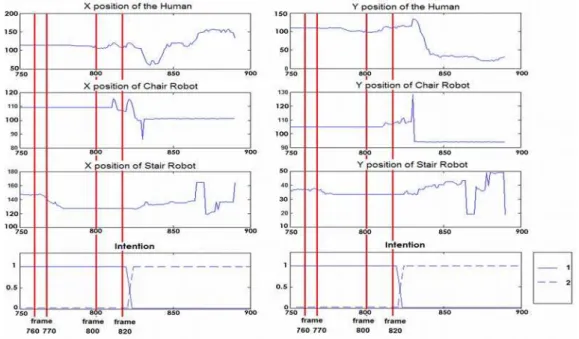 Fig. 12.b. (x,y) positions of the human, mobile chair and stair and the changing the intention  