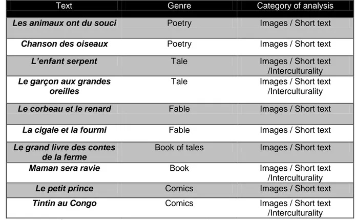 Table 1 - Literary texts that favor FLE learning/teaching in an exolingue context. 