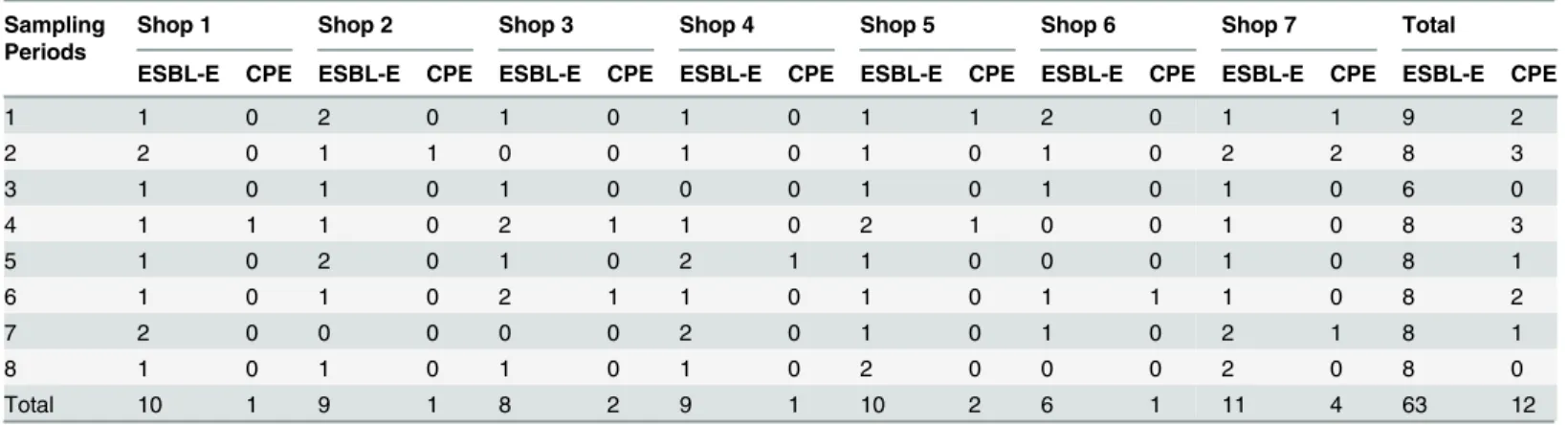 Table 2. Numbers of carcasses contaminated with ESBL-E and/or CPE per each shop during the different sampling period.