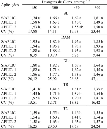 Tabela 2. Vazão média *  (L h -1 ) de gotejadores obtidas sob diferentes dosagens e aplicações de cloro