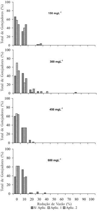 Figura 4. Percentual do número total de gotejadores Streamline (n = 50) por faixa de redução de vazão, em função de dosagens e número de aplicações de cloro