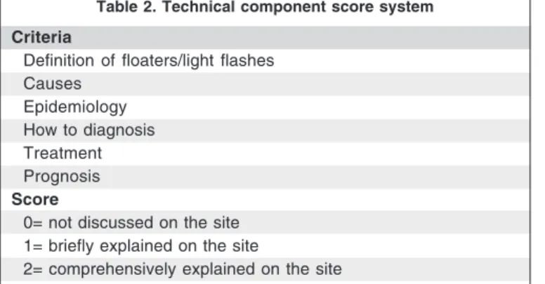 Table 3. Quality and technical scores (2 is the best score) for floaters/light flashes information on 49 websites