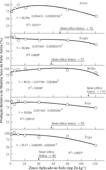 Tabela 1. Produção de matéria seca da parte aérea (PMSPA) e das raízes (PMSR) e comprimento das raízes (CR) de cinco culturas, sob diferentes tratamentos de zinco