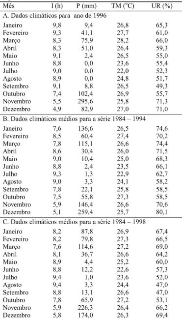 Tabela 1. Dados de insolação (I), precipitação (P), temperatura média (TM) e umidade relativa do ar (UR) na estação INMET 83395 (município de Nova Porteirinha) para o ano de 1996 e para as séries históricas consideradas