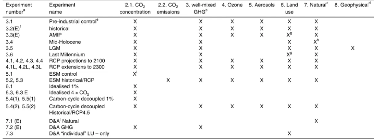 Table 1. Overview of CMIP5 experiments and their prescribed boundary conditions, i.e., atmo- atmo-spheric concentrations or emissions