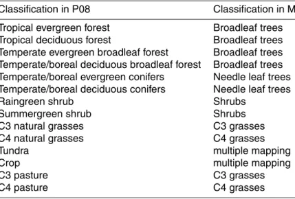 Table 4. Mapping of the P08 land classes into MOSES2 vegetation types.