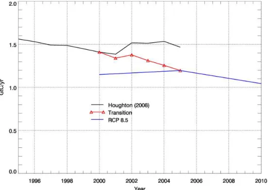 Fig. 3. Global land use emissions data during the transition from the historical simulation to the RCP8.5 simulation
