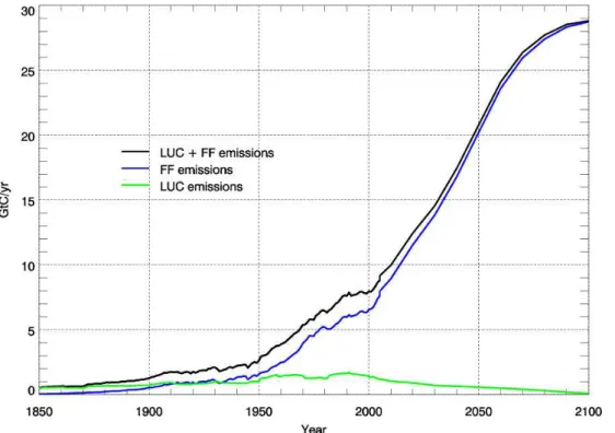 Fig. 4. Total CO 2 emissions used to force HadGEM2-ES for the emissions-driven historical and future RCP8.5 simulation