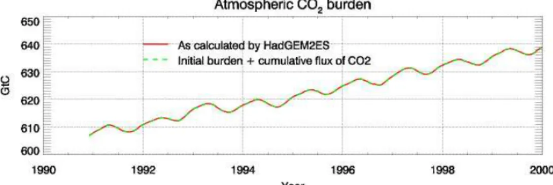 Fig. 5. The evolution of atmospheric CO 2 in HadGEM2-ES. Daily atmospheric CO 2 amount (top panel) simulated by HadGEM2-ES (red line), overlaid with the initial atmospheric burden plus the cumulative sum of CO 2 into the atmosphere (dashed green line)