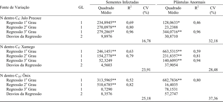 Tabela 2. Valores de Quadrados Médios e comparação de médias pelo teste Tukey, para plântulas anormais e sementes infectadas, obtidos pelo desdobramento da interação C x N (Cultivares dentro de cada nível de pressão osmótica)