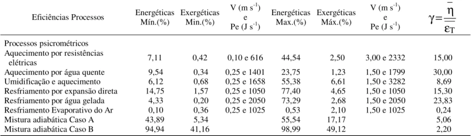 Tabela 1. Valores das eficiências energéticas e exergéticas mínimas e máximas e, do coeficiente de relação médio para os diferentes processos psicrométricos realizados pelo SIGEP