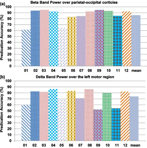 Figure 5. Prediction accuracy achieved for each subject using beta band power. Prediction accuracy achieved for each subject using beta band power over the parietal-occipital area (a) and delta band power over the left motor area (b)