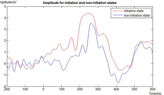 Figure 6. Time domain amplitude in [2200 600]ms respect to stimulus onset for initiation and non-initiation states