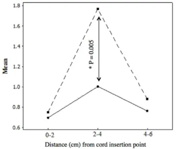 Figure 4. Shows a representative Western blot analysis of HSP 70 expression in labor versus non-labor measured at three distances from the cord insertion point of the placenta: 0–2 cm (top panel), 2–4 cm (middle panel) and 4–6 cm (bottom panel).