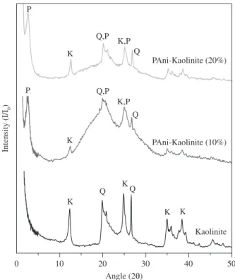 Figure 3 presents the XRD patterns obtained for montmorillonite  and its composites containing different amounts of this clay