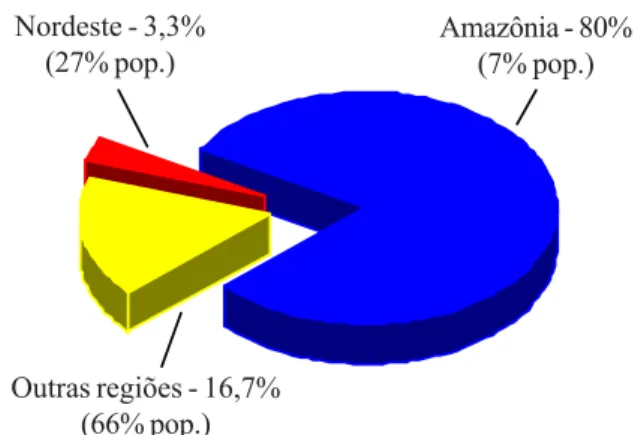 Figura 1. Recursos hídricos no Brasil. Fonte: Projeto Água (1998) As águas subterrâneas oferecem um potencial em boa parte ainda não explorado