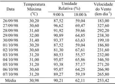 Tabela 5. Temperatura, umidade relativa e velocidade do vento durante a germinação