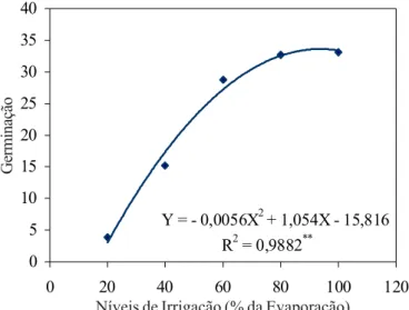 Tabela 6. Percentagem de germinação média da cenoura em função de tratamentos de irrigação estudados