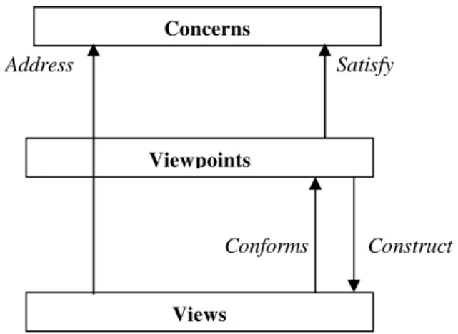 Figure  1. The three underlying concepts and their  relations