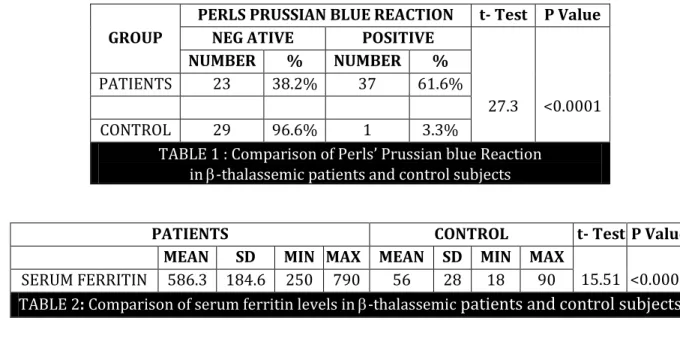 TABLE 1 :  Comparison of Perls’ Prussian blue Reaction in -thalassemic patients and control subjects 