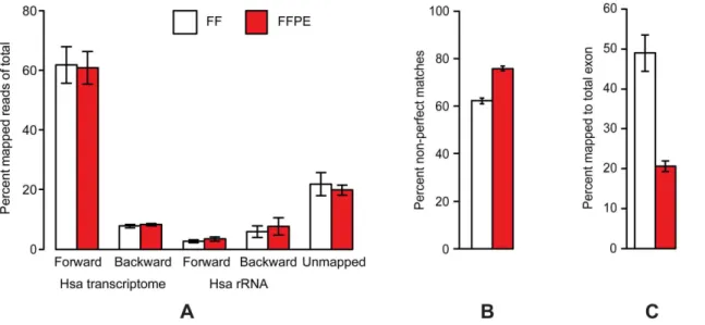 Figure 4. Effects of storage time on post-mapping results from the paired FF/FFPE samples