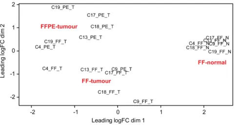 Figure 7. MDS analysis and pairwise plots of the expression profiles from bladder specimens