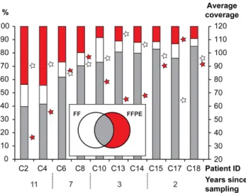 Figure 1B shows examples of RNA profiles and resulting RNA- RNA-Seq library profiles. For depletion of rRNA, we applied the  probe-based technology implemented in the Ribo-Zero kit from Epicentre