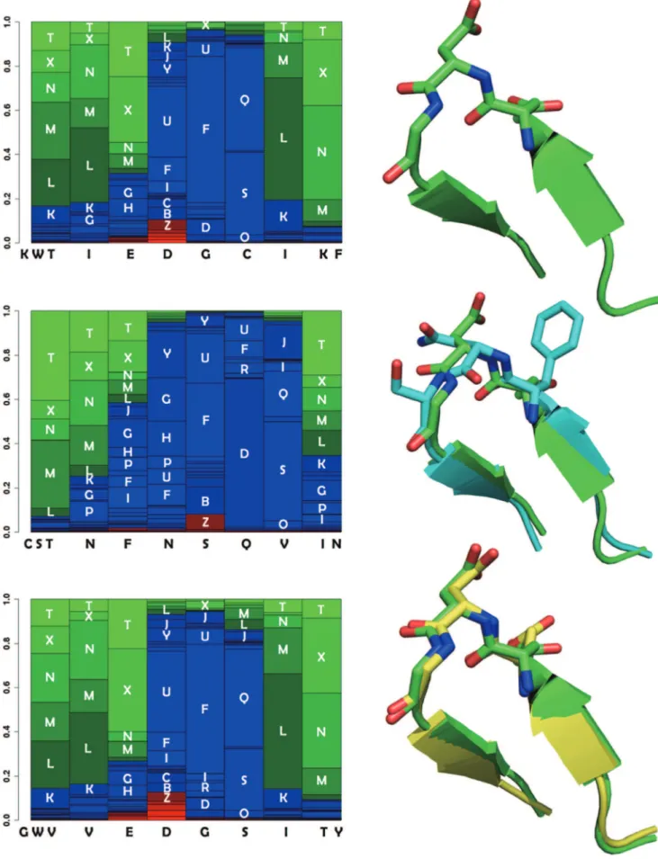 Figure 3. Examples of profile similarity score variation for low cRMSD fragments. For three fragments, their structural alphabet profiles (left) and their structure (right) are plotted