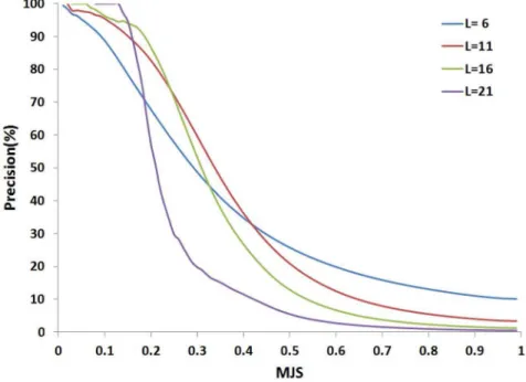 Figure 4. Precision as a function of the MJS. The precision is estimated for fragments collected for a given MJS threshold