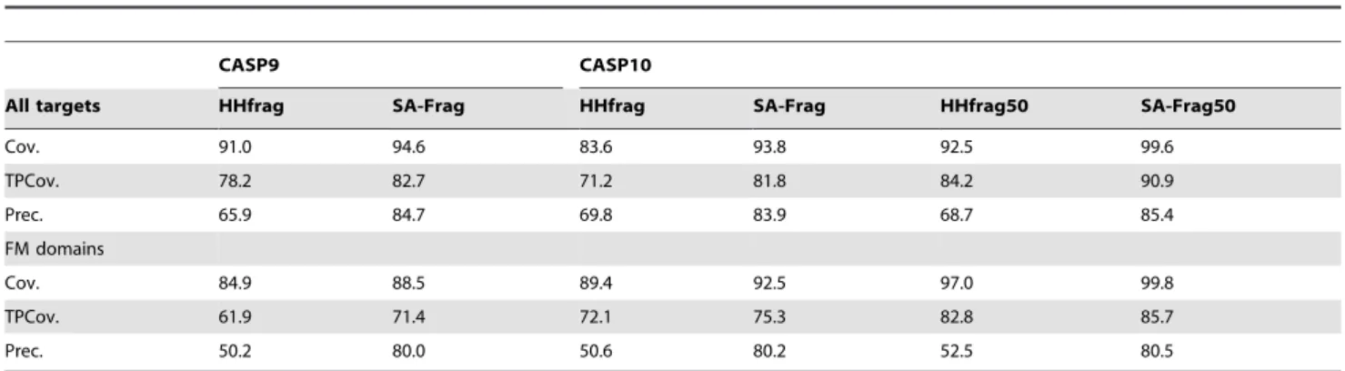 Table 1. HHfrag and SA-Frag performance for CASP9 and CASP10 targets.