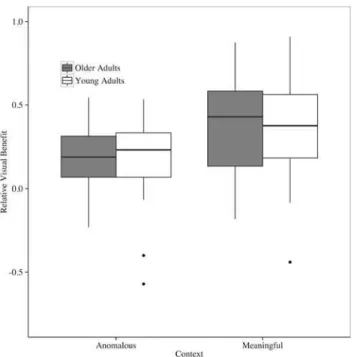 Fig 4. Relative visual benefit of older and younger adults in meaningful and anomalous semantic contexts at -12 SNR