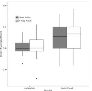 Fig 5. Relative meaningful benefit of younger and older adults across audio-only and audio-visual presentation modalities at -12 SNR
