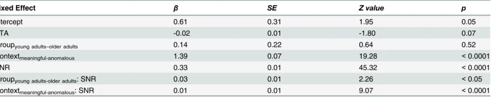 Table 3. Log odds of producing a correct response across group, context, and SNR in the audio-only modality.